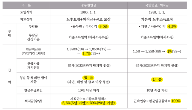 [업그레이드] 공무원연금의 특성과 주요 이슈 및 향후 과제(Ⅰ)